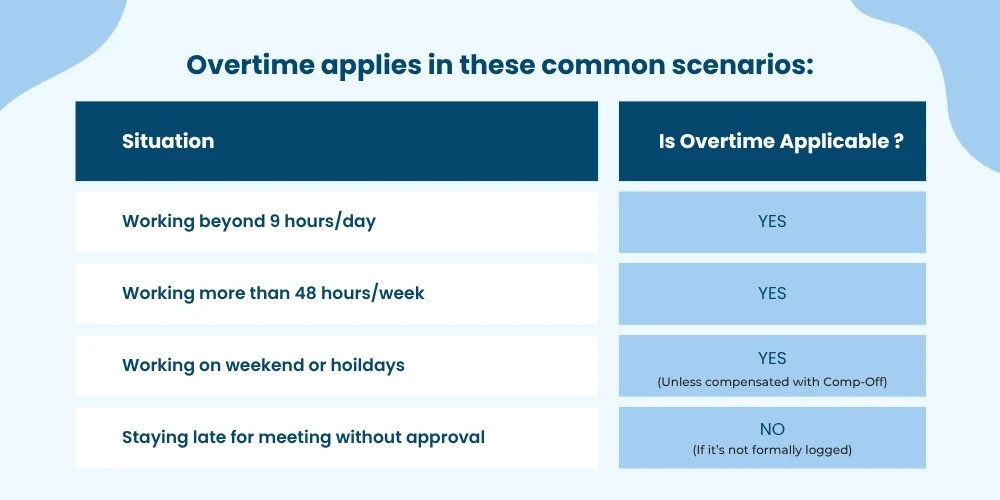 Blue table listing scenarios for overtime: working over 9 hours/day, 48 hours/week, weekends/holidays. Includes exceptions and 