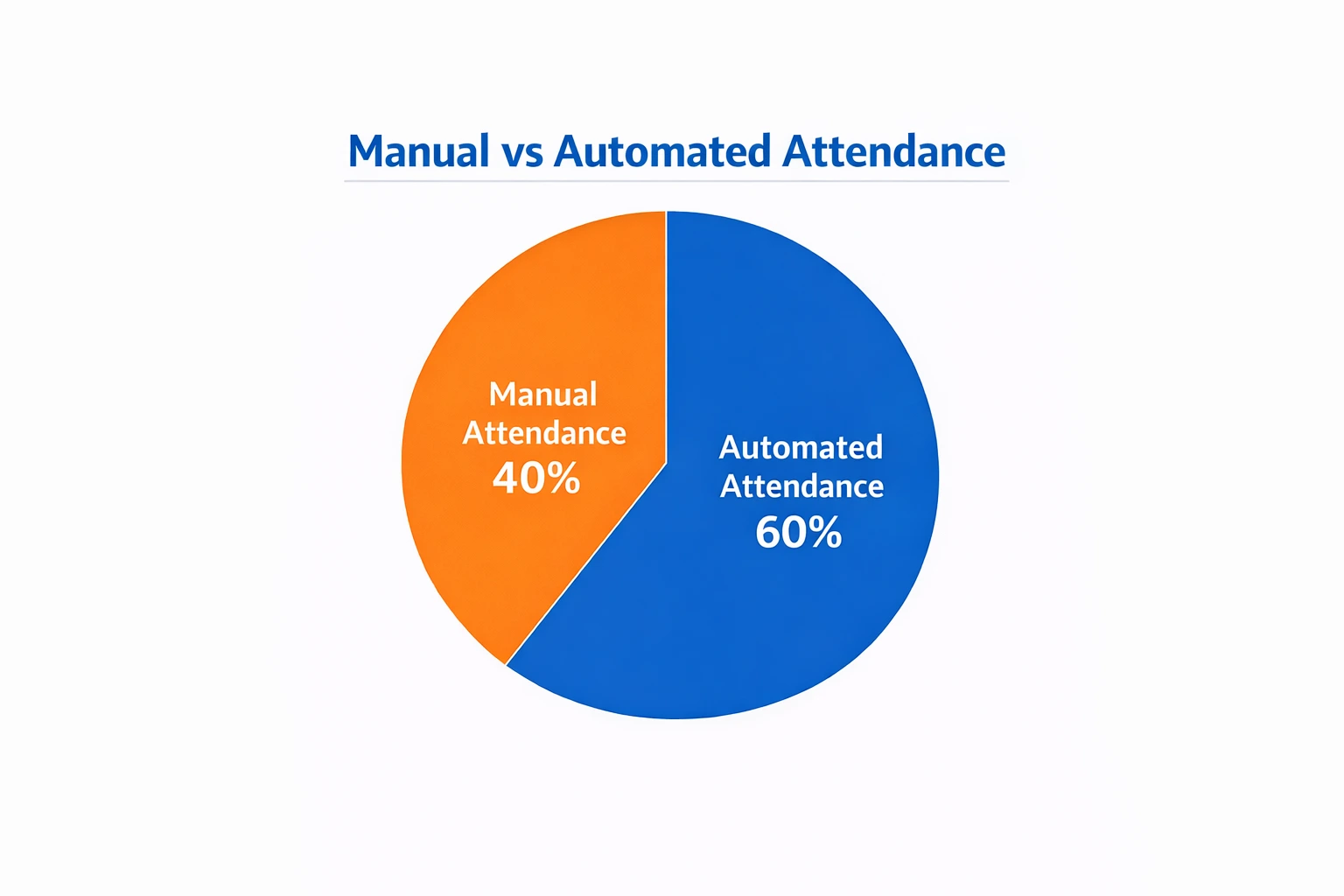 Attendance management graphic with pie charts and a laptop showing stats. Highlights benefits like accuracy and payroll efficiency. Text: Best Attendance Management Software in Noida.