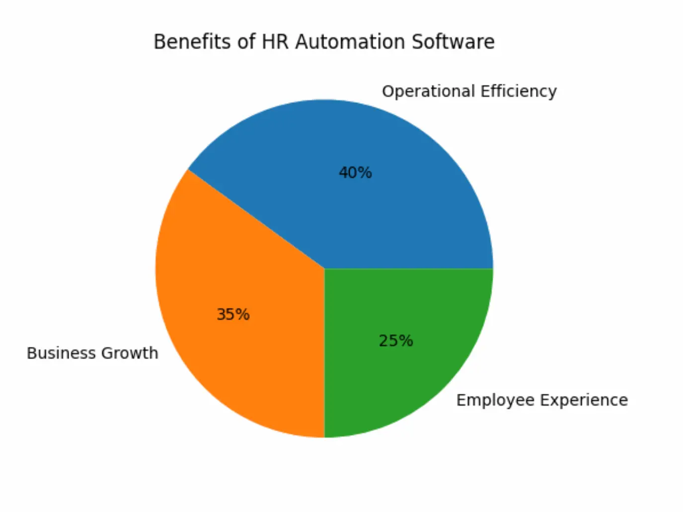 Pie chart titled Benefits of HR Automation Software. Blue 40% for Operational Efficiency, orange 35% for Business Growth, green 25% for Employee Experience.