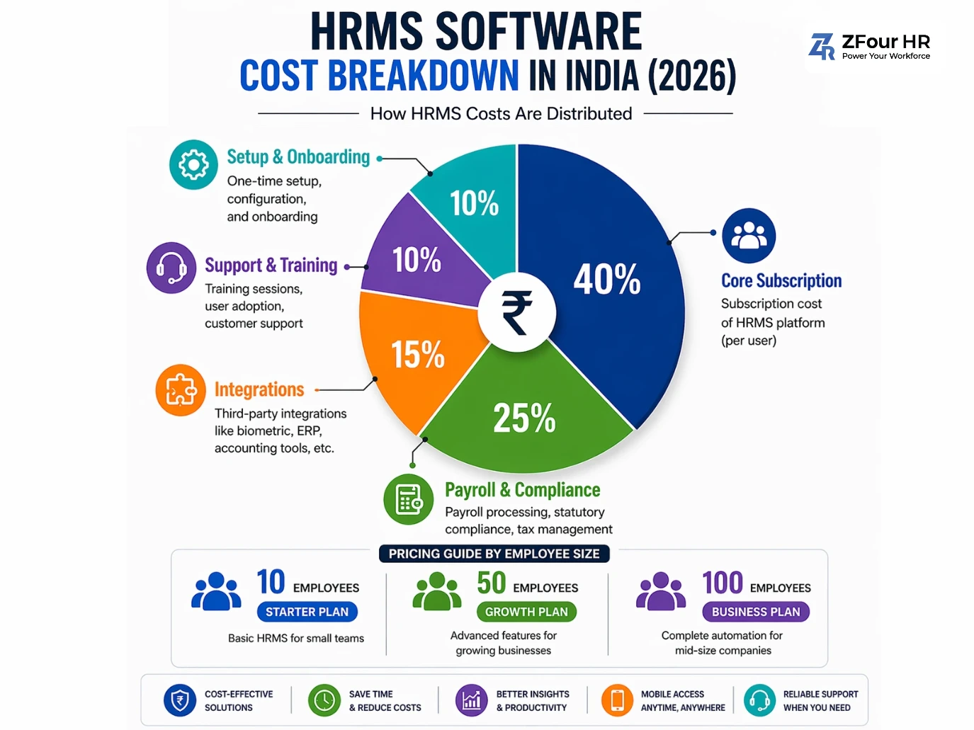 HRMS software cost pie chart shows cost distribution: Core Subscription 40%, Payroll 25%, Integrations 15%, Support 10%, Setup 10%.