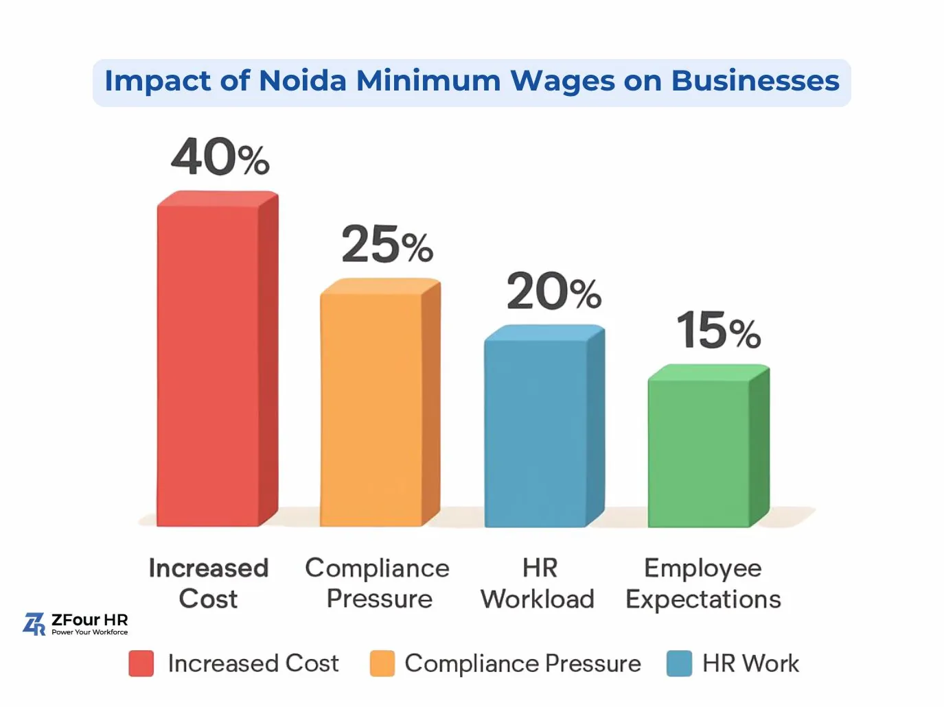 Bar chart showing the impact of Noida minimum wages: Increased Cost 40% (red), Compliance Pressure 25% (orange), HR Workload 20% (blue).