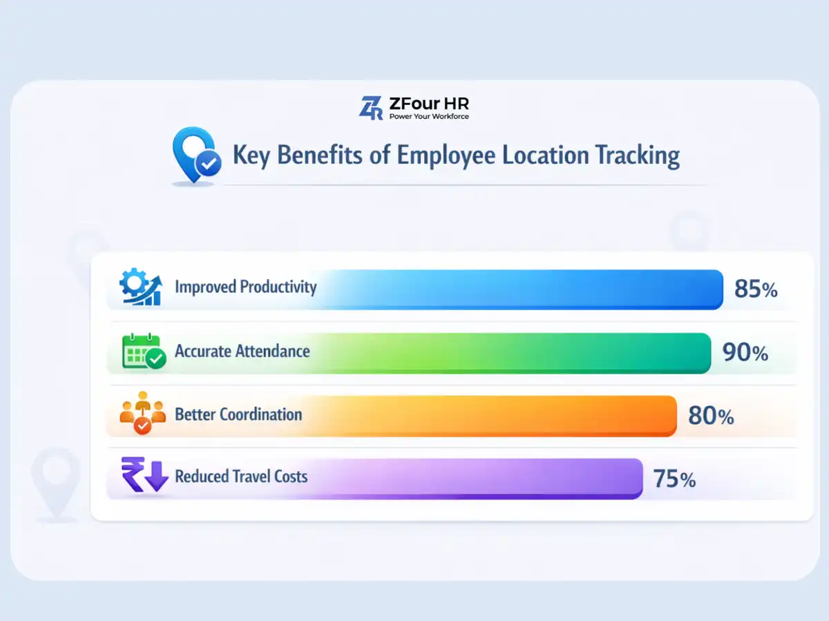Bar chart of employee location tracking benefits: productivity 85%, attendance 90%, coordination 80%, travel cost 75%, on a white background.