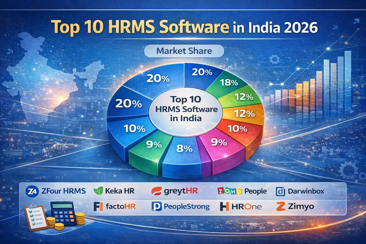 Top 10 HRMS software in India 2026 pie chart showing comparison of ZFour, Keka, Zoho People, greytHR, and other tools